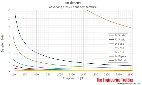 Air Density, Specific Weight and Thermal Expansion